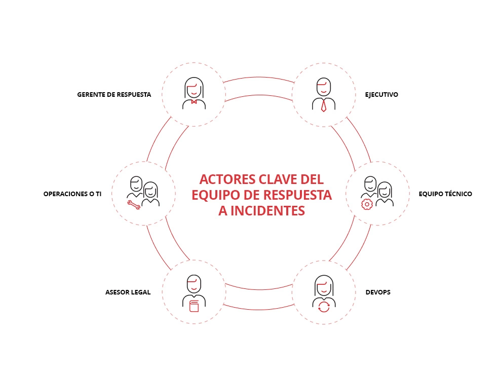 Ilustración de las funciones de respuesta ante incidentes.