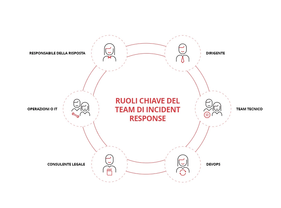 Illustrazione dei ruoli di risposta agli incidenti.