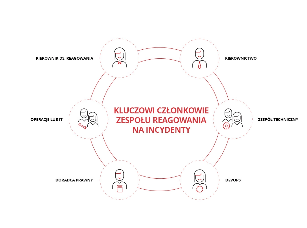 Ilustracja ról w reagowaniu na incydenty.