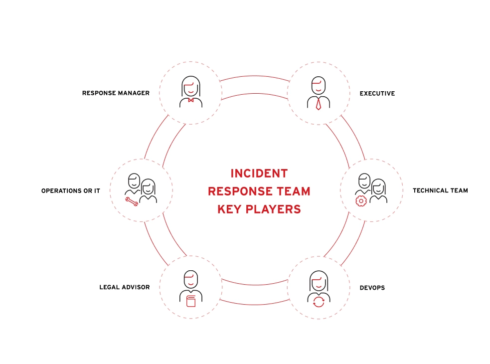 Illustration of incident response roles.