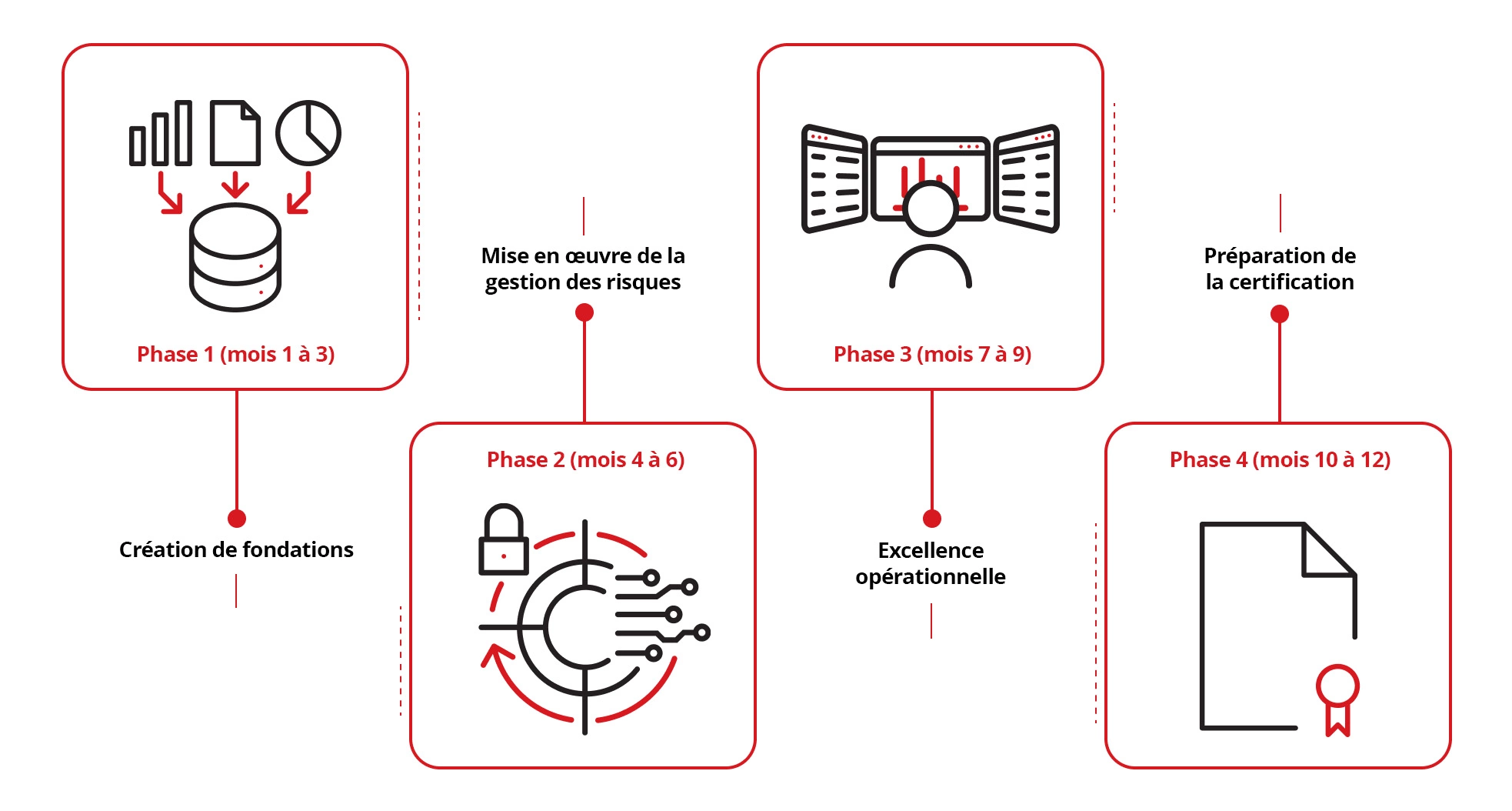 Illustration d'un exemple de calendrier de mise en œuvre ISO 42001.
