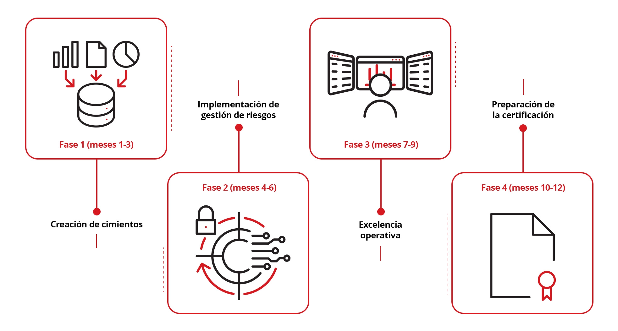 Ilustración de un ejemplo de calendario de implementación de ISO 42001.