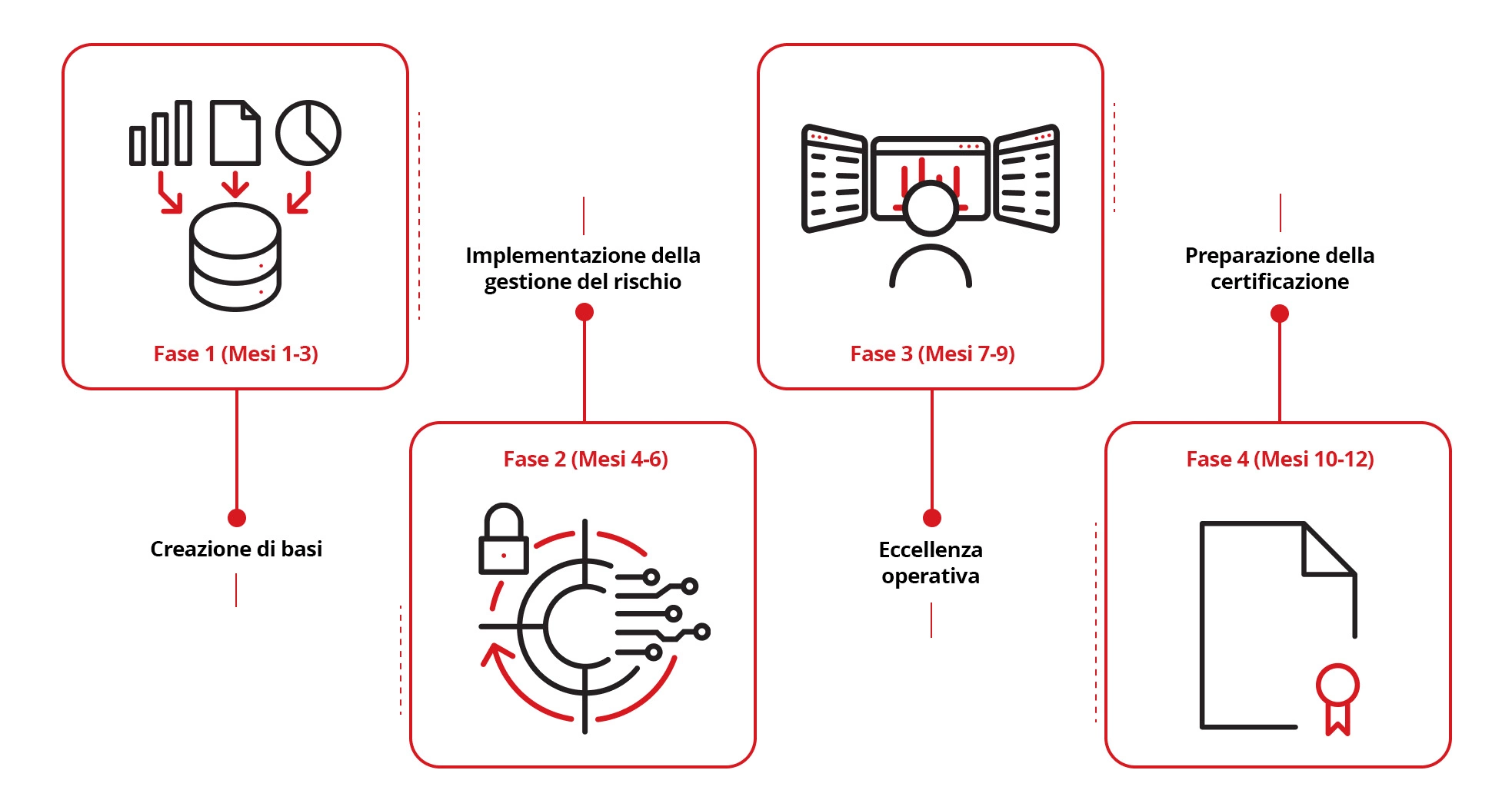 Illustrazione di un esempio di tempistica di implementazione ISO 42001.