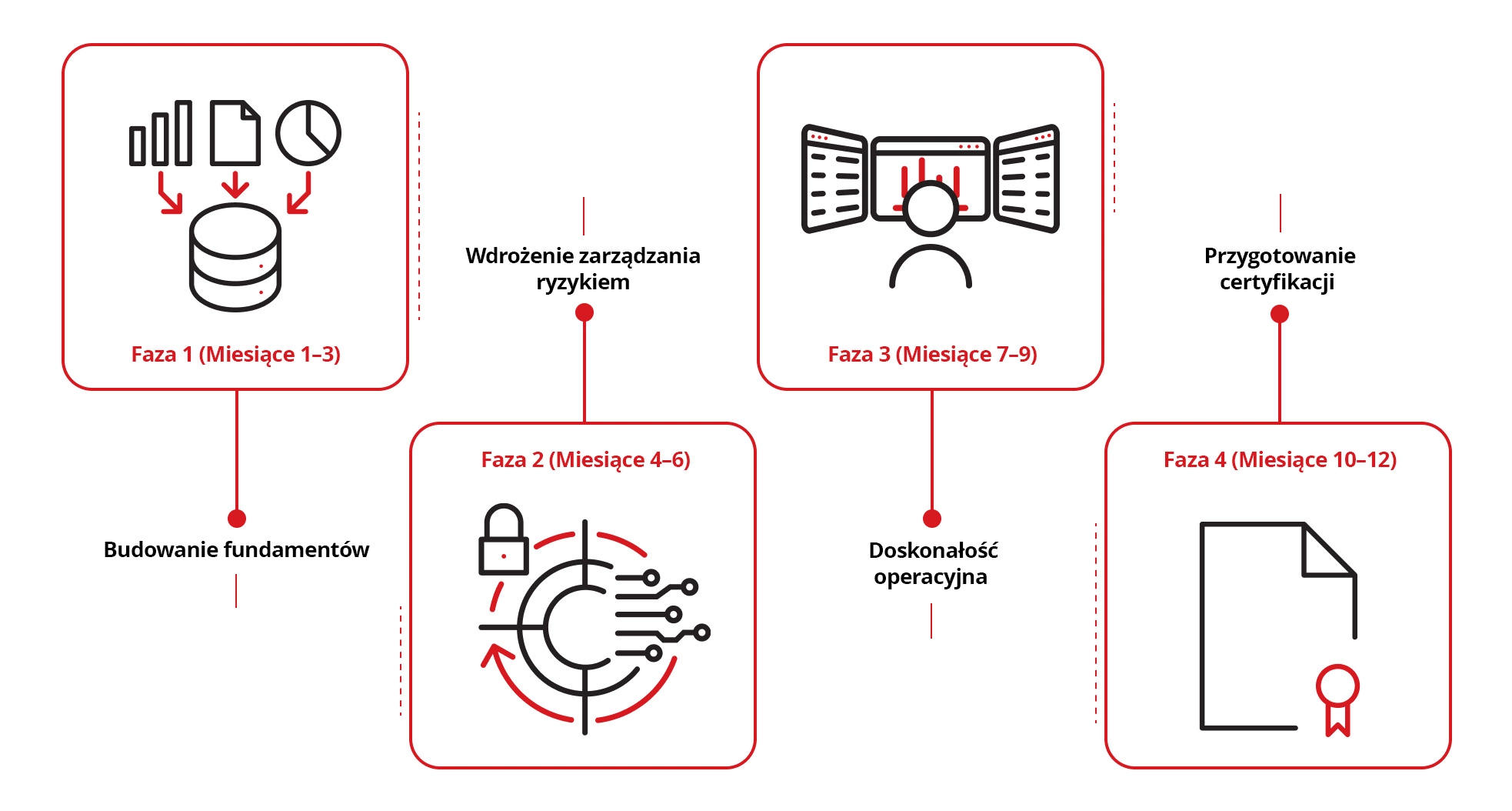 Przykładowy harmonogram wdrożenia normy ISO 42001.