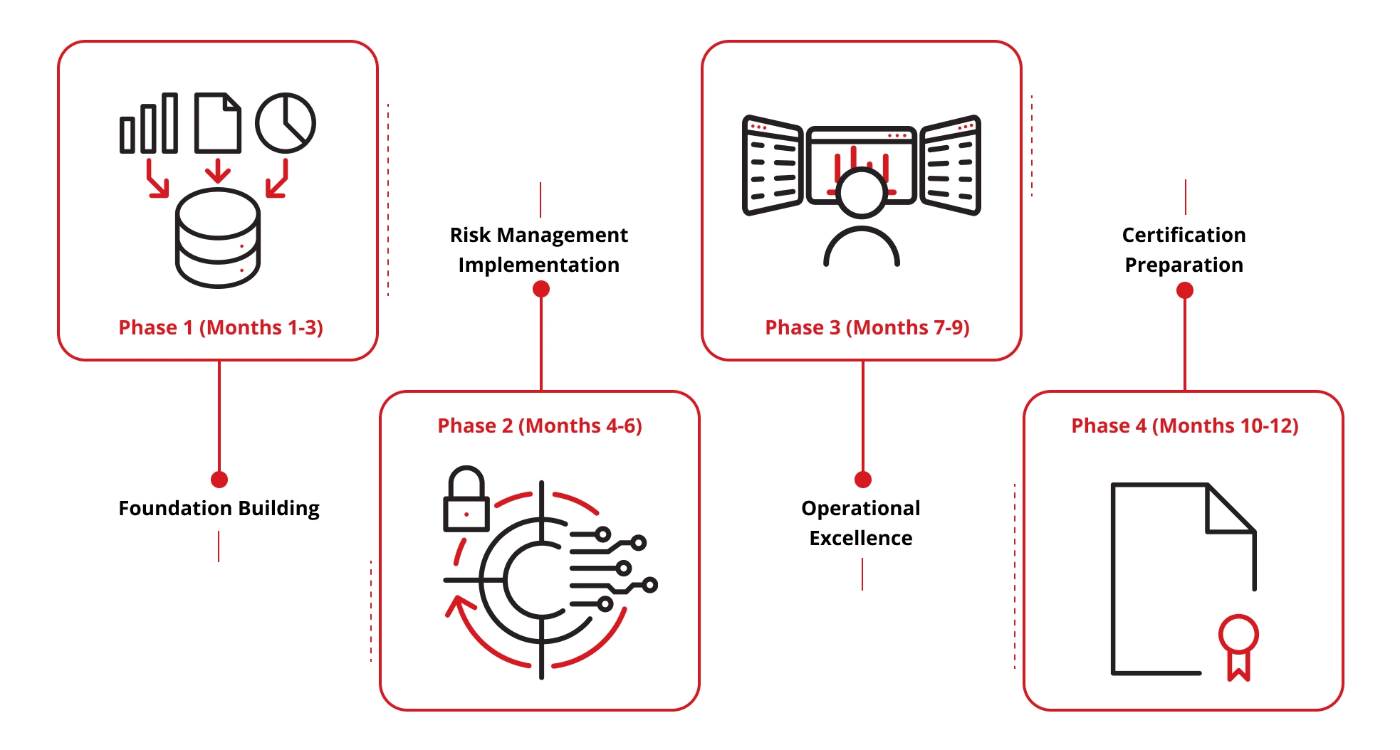 Illustration of ISO 42001 implementation timeline example.