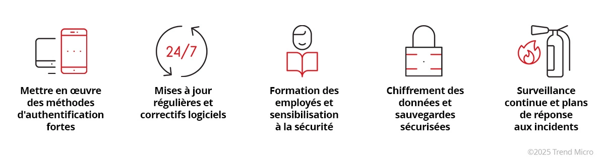 IT Security Best Practice