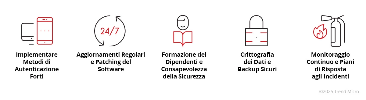 IT Security Best Practice