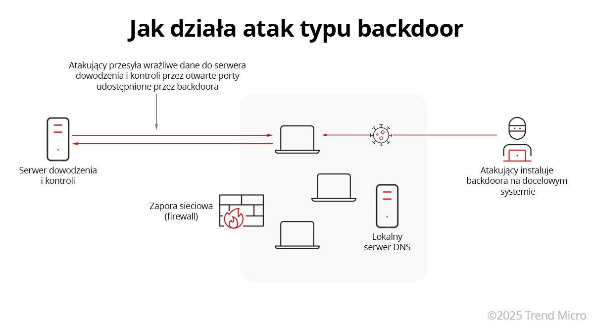 Jak działa atak typu backdoor