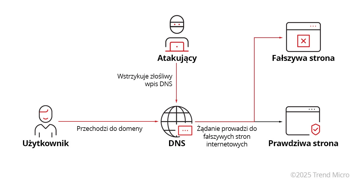 Jak działa pharming
