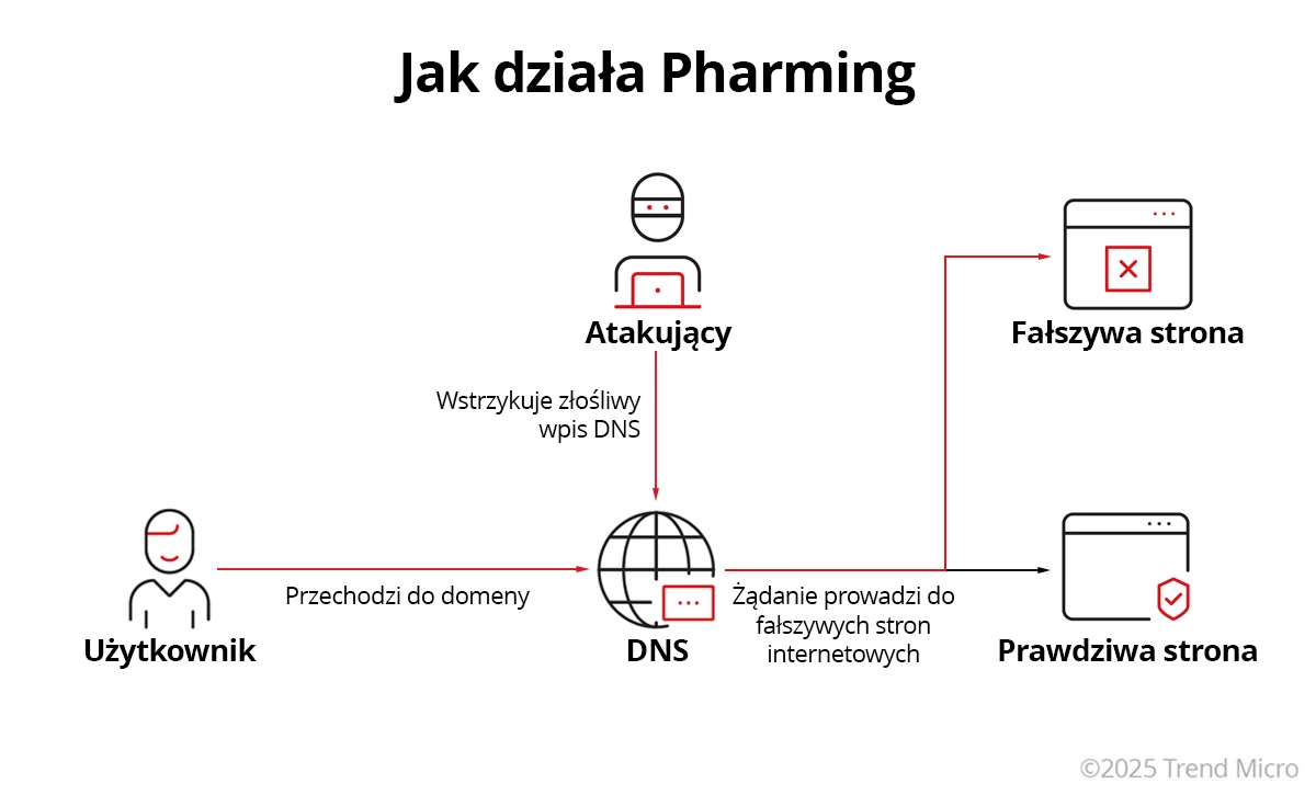 Co to jest pharming?