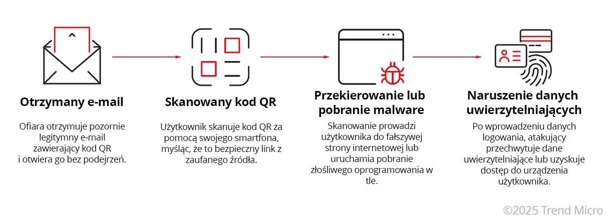 Jak działa atak Quishingowe