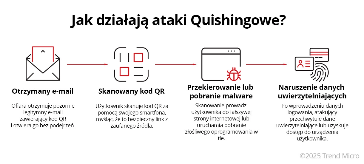 Jak działa atak Quishingowe