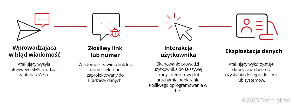 Jak działają ataki smishingowe