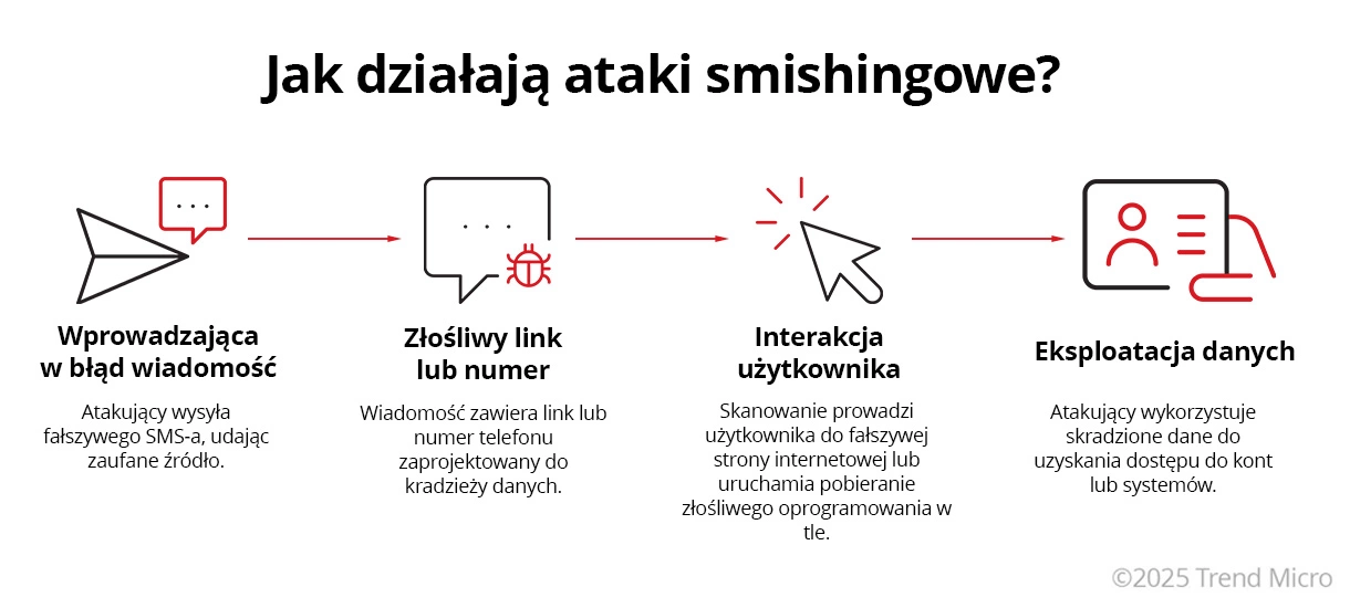 Jak działają ataki smishingowe