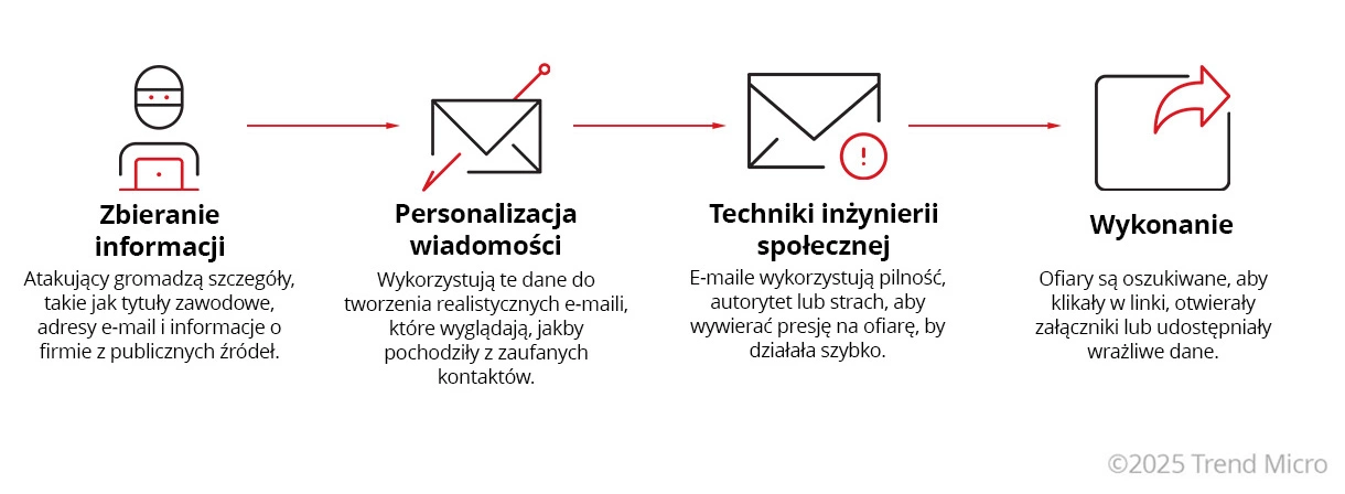 Jak działaja ataki spear phishingowe