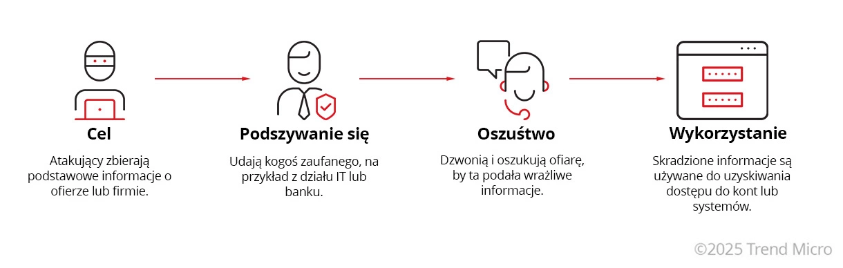 Jak działaja ataki vishingowe