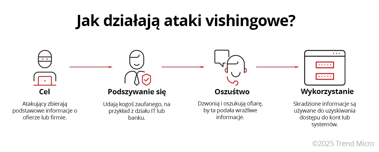 Jak działaja ataki vishingowe