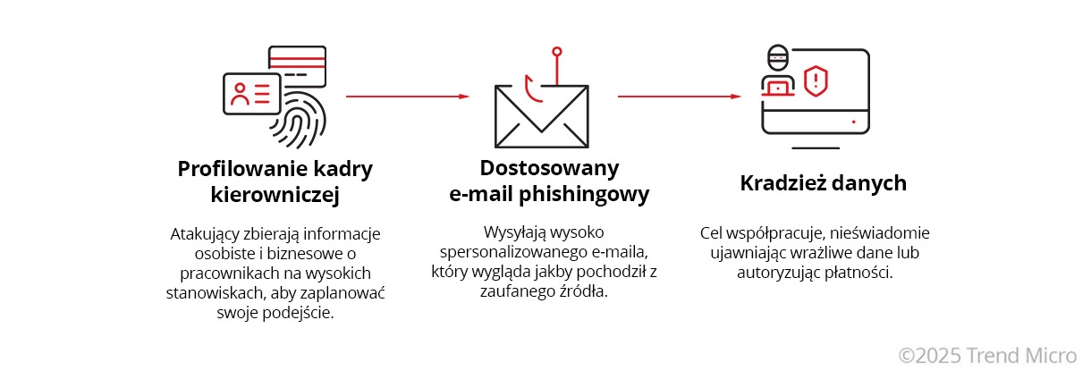 Jak działaja ataki whalingowe