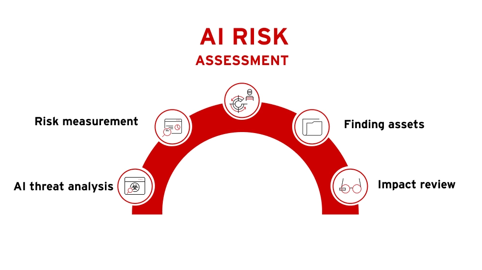 Illustration of key components of  an AI risk assessment.