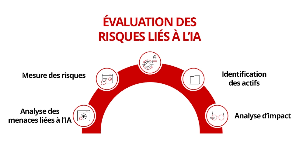 Illustration des composants clés d’une évaluation des risques liés à l’IA.