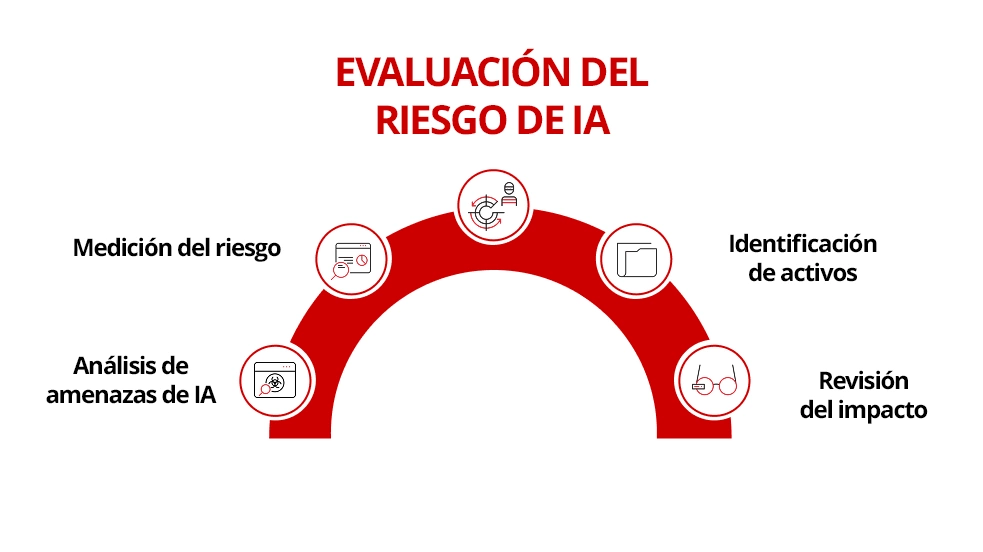 Ilustración de los componentes clave de una evaluación de riesgos de IA.