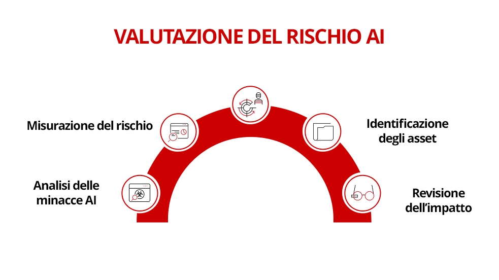 Illustrazione dei componenti chiave di una valutazione del rischio IA.