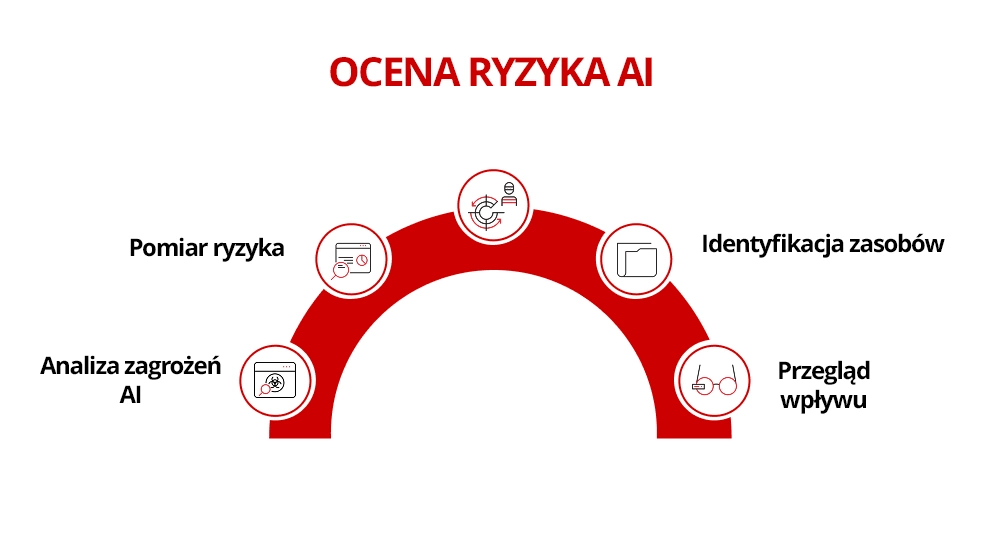 Ilustracja kluczowych elementów oceny ryzyka AI.