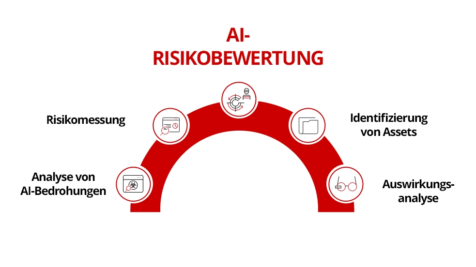 Darstellung der wichtigsten Komponenten einer KI-Risikobewertung