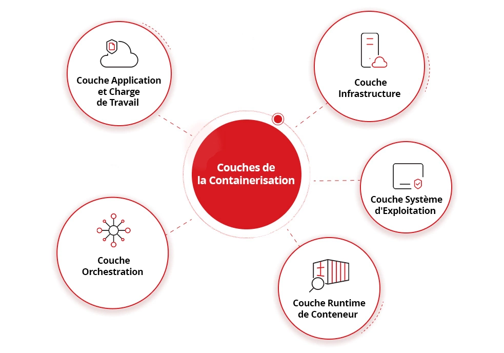 Couches de la Containerisation