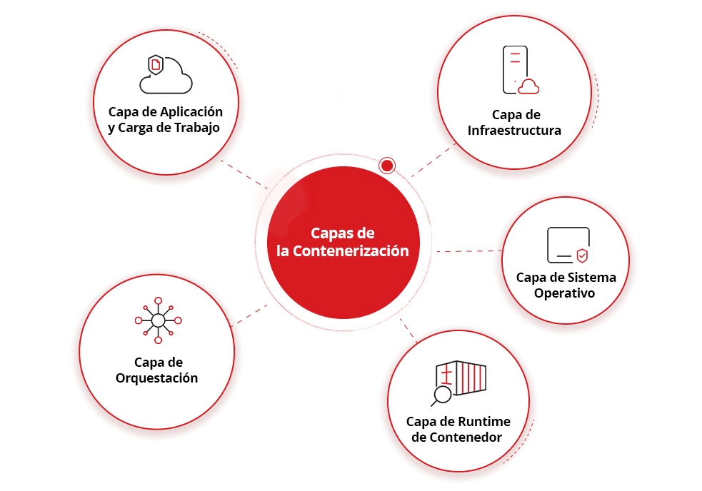 Capas de la Contenerización