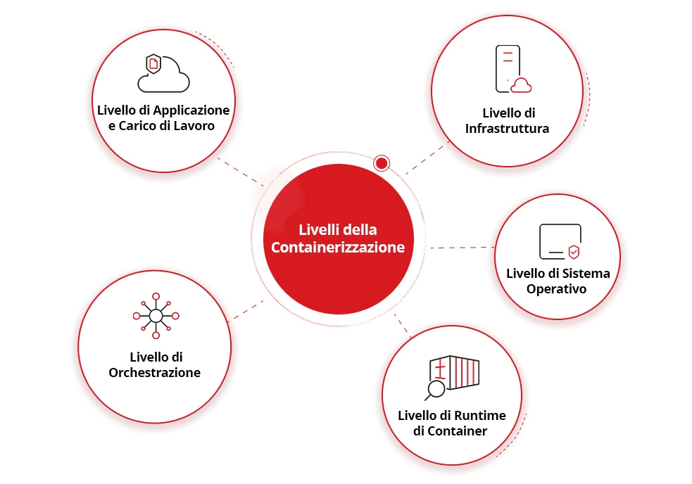 Livelli della Containerizzazione
