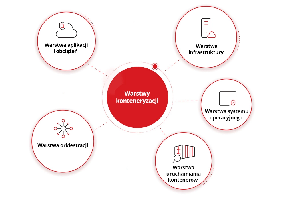 Warstwy konteneryzacji