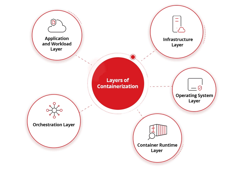 Layers of Containerization