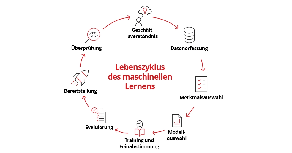Life Cyle of Machine Learning