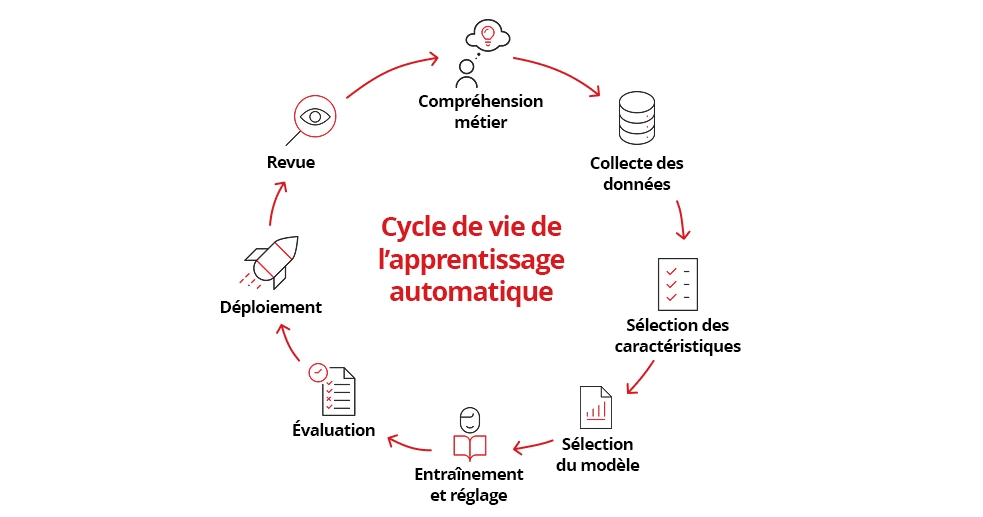 Ciclo di vita del machine learning