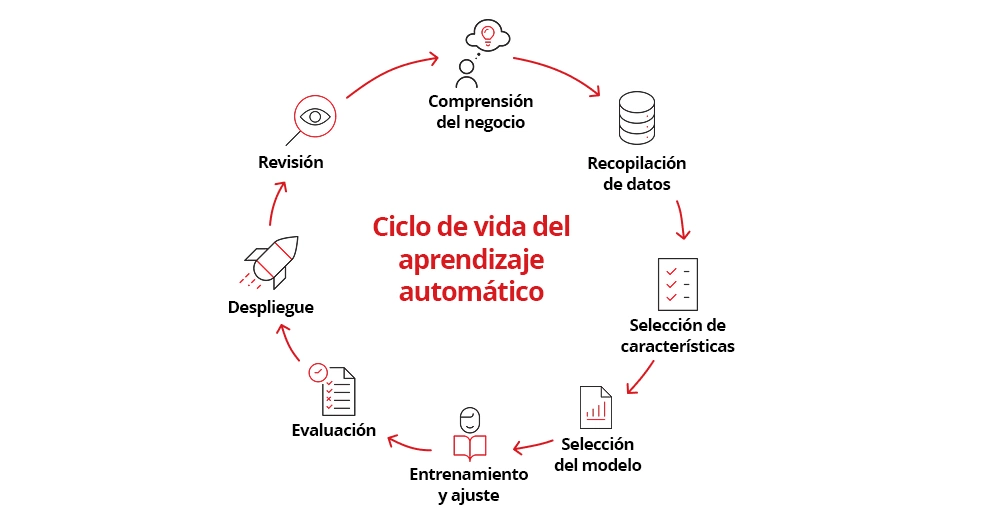 Ciclo di vita del machine learning