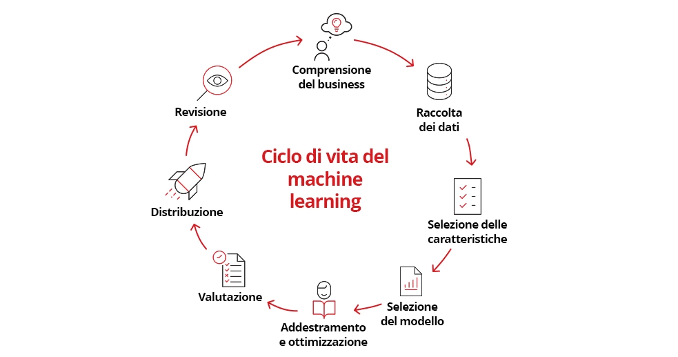 Ciclo di vita del machine learning
