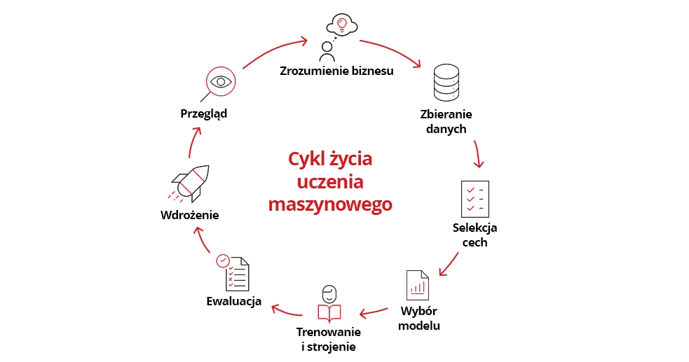 Life Cyle of Machine Learning