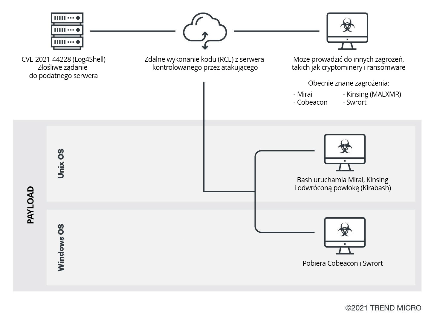 Ilustracja możliwego łańcucha infekcji.