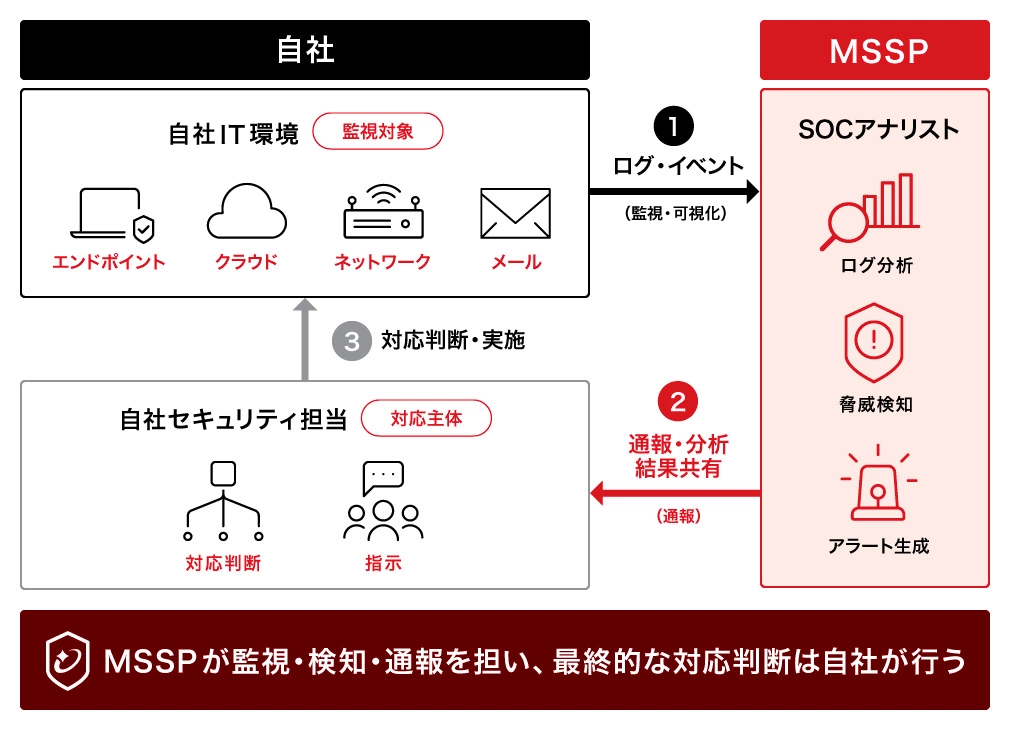 MSSPの監視・通報と自社の対応判断の流れ