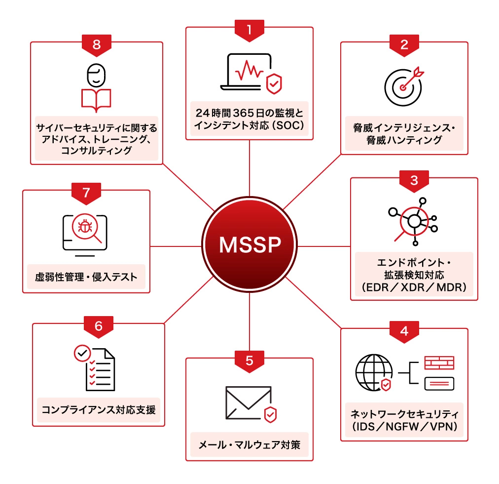 MSSPのサービス