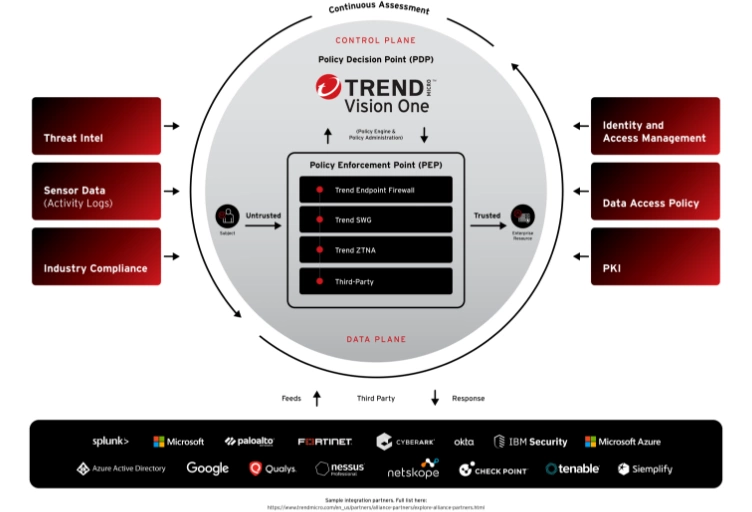 Diagrama de zero trust