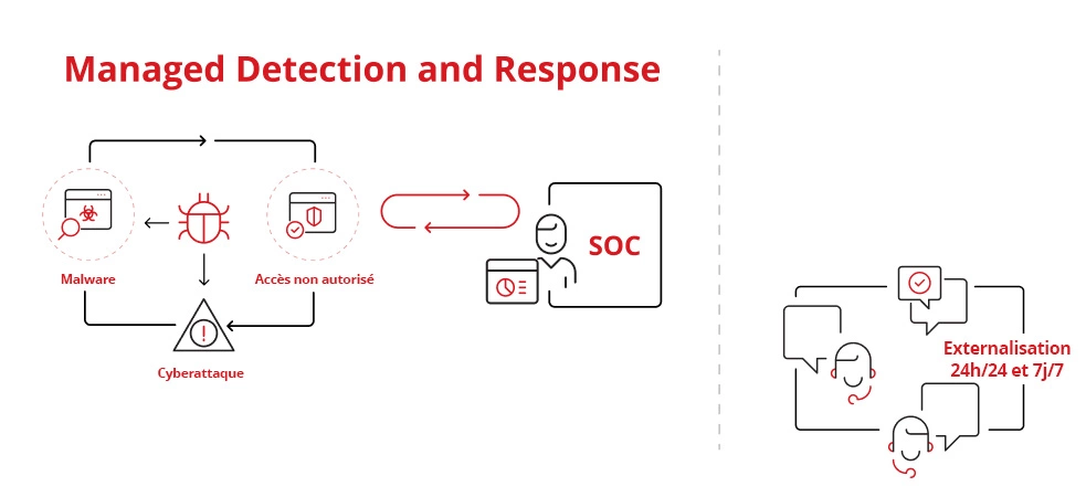 Managed Detection and Response Illustration