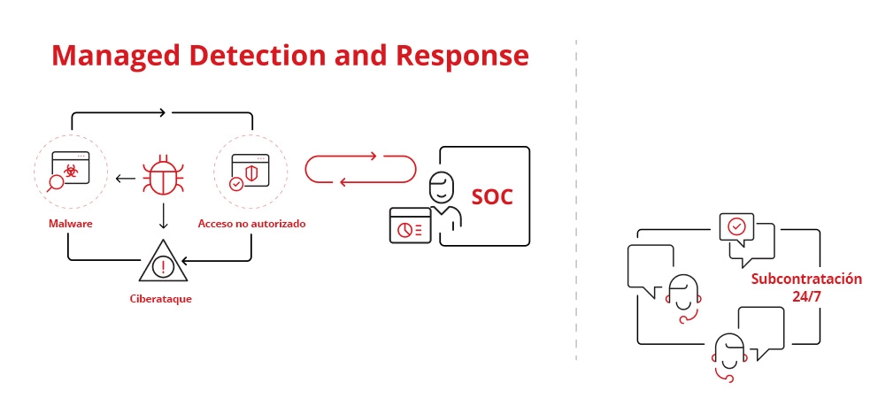 Managed Detection and Response Illustration