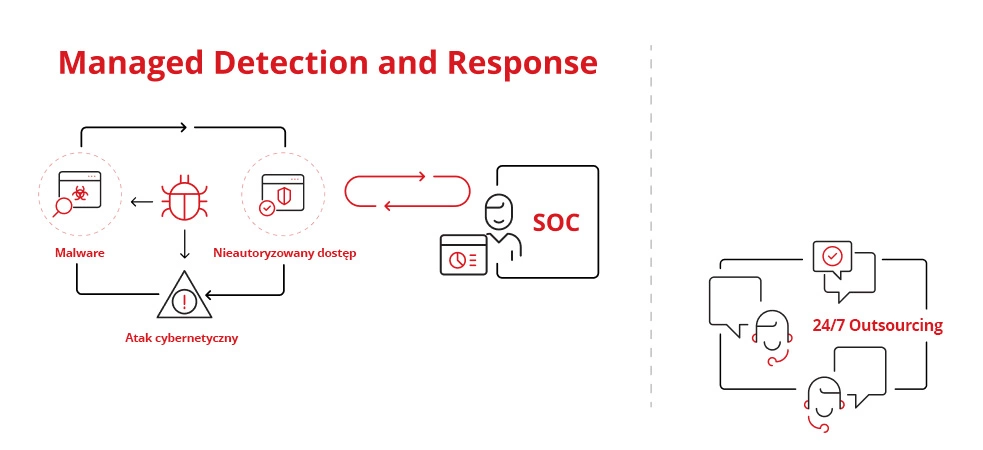 Managed Detection and Response Illustration