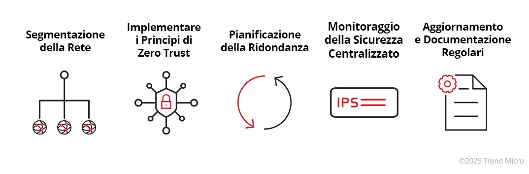 Tipi di topologie