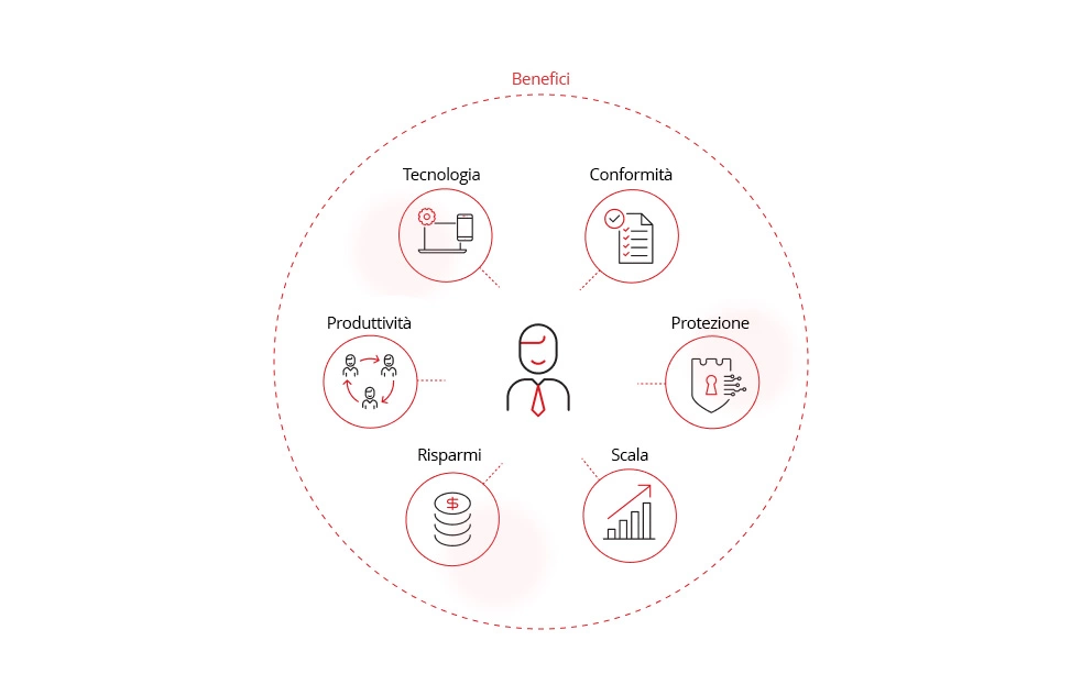 Illustrazione dei vantaggi