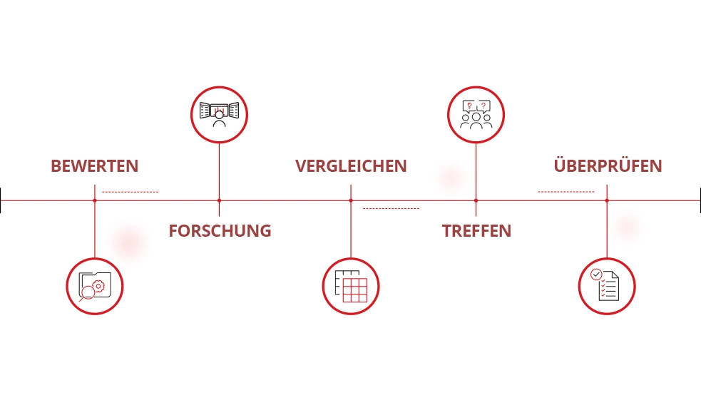 Abbildungen von 5 Schritten bei der Auswahl eines MSP