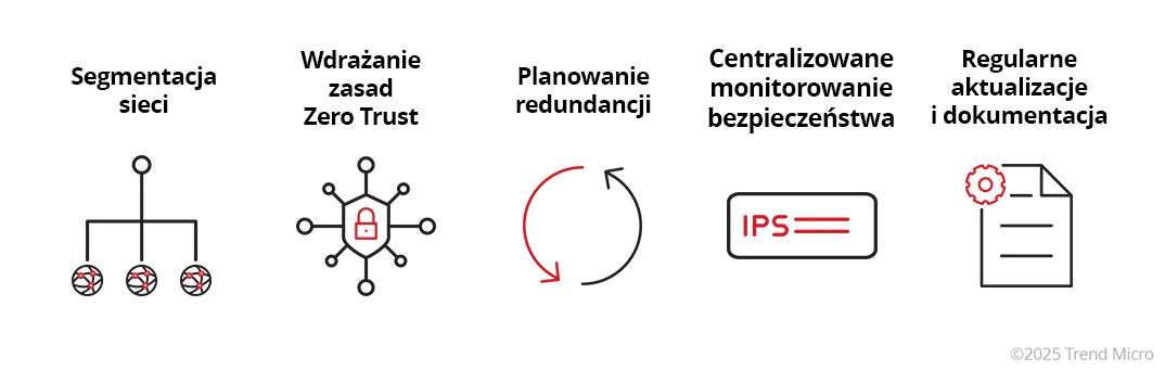 Najlepsze praktyki projektowania bezpiecznych topologii sieci