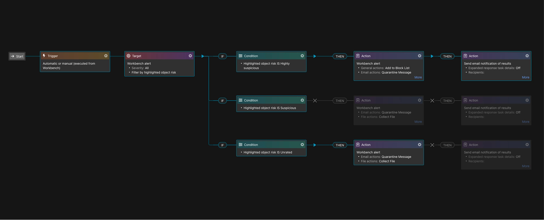 NDR coordinated response
